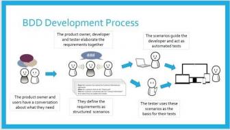 Behavior Driven Development (BDD) Nedir ? | Turna Teknoloji A.Ş.